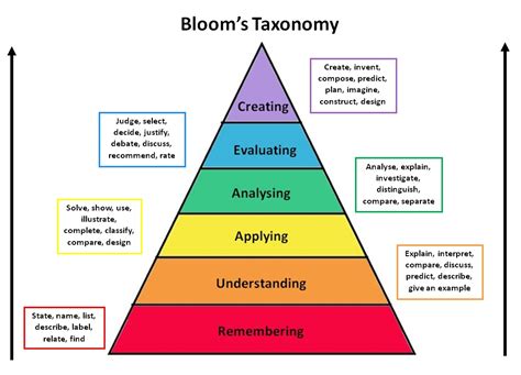 Blooms Revised Taxonomy Anderson Krathwohl Et Al 2001 Source