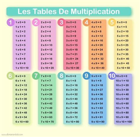 Épinglé Sur Apprendre Les Tables De Multiplication