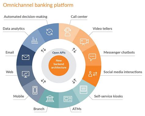 Is This The Best Way To Do Digital Transformation In Banking N Ix