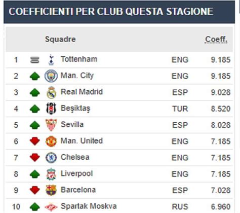 ¿cómo se calcula el ranking uefa? Ranking Uefa per Club: italiane fuori dalla Top 10, Juve ...