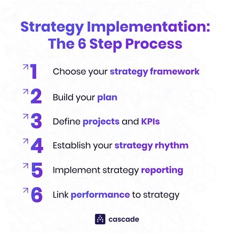 Strategy Implementation The 6 Step Process