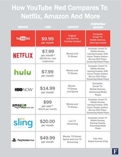 How Youtube Red Compares To Netflix Hulu And More