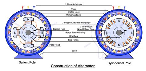 Alternator Generator Mcqs With Explanatory Answers