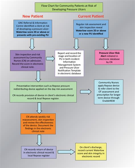 Figure 2 From Pressure Ulcer Prevention Interventions For Community