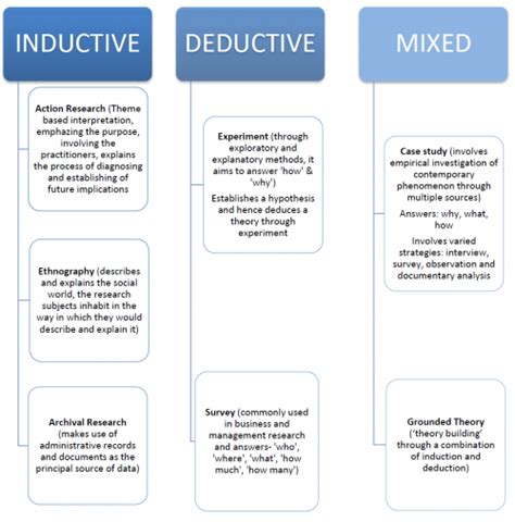 What is the difference between inductive and deductive research? Types of inductive and deductive research strategy