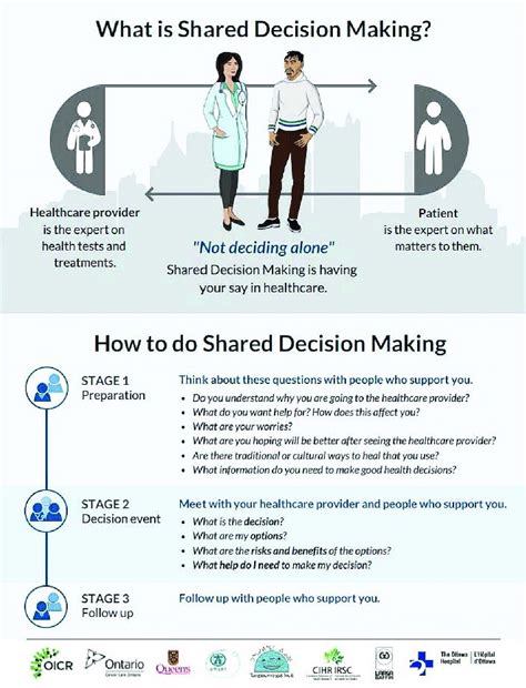 Shared Decision Making Infographic Download Scientific Diagram