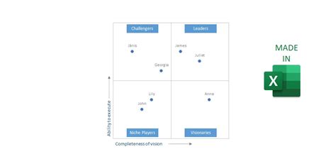 How To Create A Magic Quadrant Chart In Excel Data Cornering