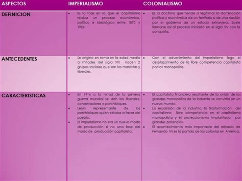 Cuadro Comparativo Del Imperialismo Y Colonialismo Kulturaupice