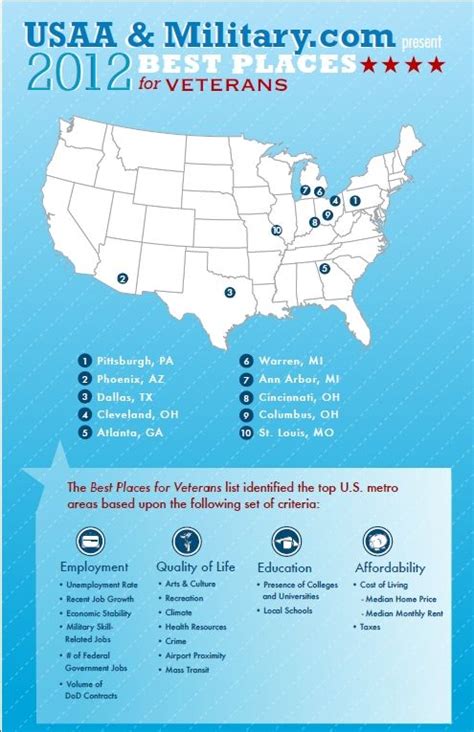 Best Places for Veterans 2012 - MilitaryAvenue.com | Army wife life