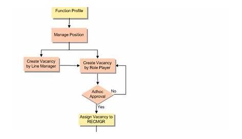 business process flow diagram for rmcs