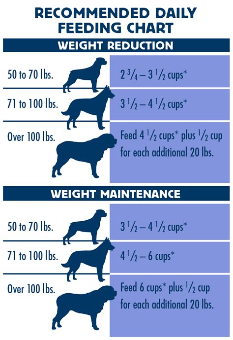Large breed dog food and nutrition what to feed a large or giant breed dog. Blue Lg Brd Hlth Wt Chkn/Rice 30 lb.