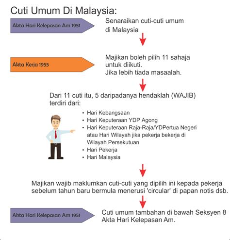 Mencermati kondisi perintah kawalan pergerakan (movement control order), jabatan imigresen malaysia mengeluarkan kebijakan bagi warga negara asing yang izin tinggalnya berakhir pada masa mco, diperkenankan meninggalkan malaysia tanpa spesial pass. Contoh Memo Cuti Umum Syarikat