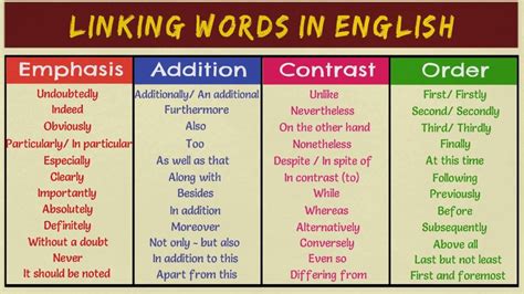 Where The 2nd Term Is Reviewed Linking Words Transition Words