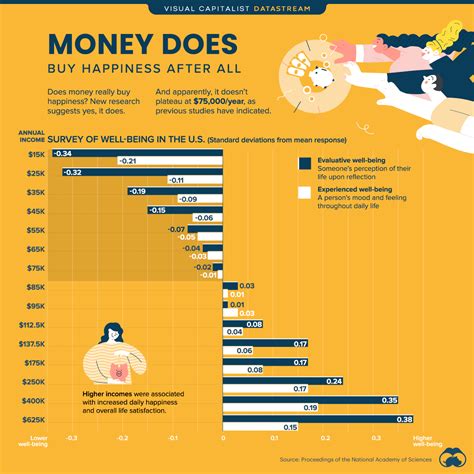 Charted Money Can Buy Happiness After All Investment Watch