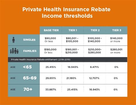 This is her/his practice whenever an insured's. The Private Health Insurance Rebate Explained Iselect