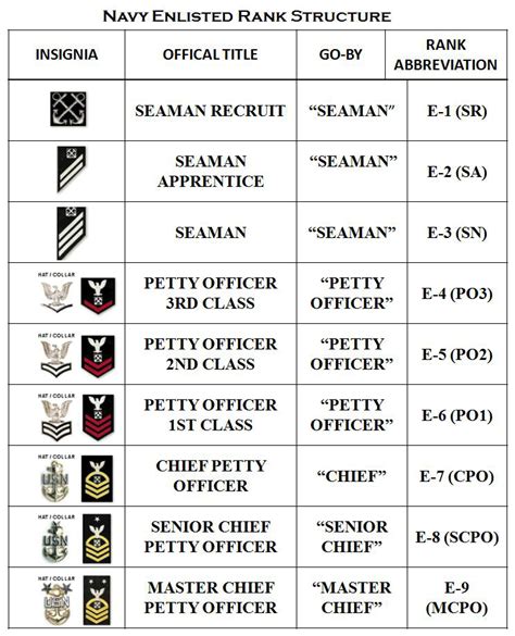 Navy Rank Structure On Pinterest Navy Enlisted Ranks Navy Ranks And
