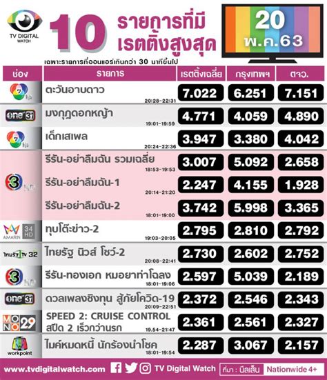 เกาะติดข่าวด่วน ข่าวด่วนวันนี้ breaking news ข่าวใหม่ ข่าวล่าสุด. เรตติ้ง "ทุบโต๊ะข่าว" VS "ไทยรัฐนิวส์โชว์"