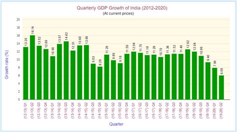 That said, the uncertain course of the. Quarterly GDP Growth of India - StatisticsTimes.com