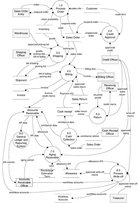 12 Data Flow Architecture Diagram Robhosking Diagram