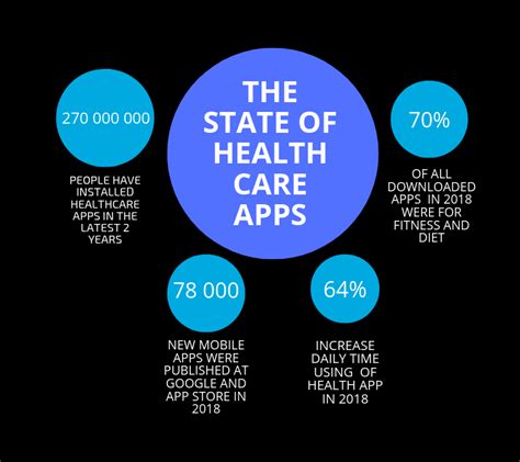the advantages of mobile apps in the healthcare sector