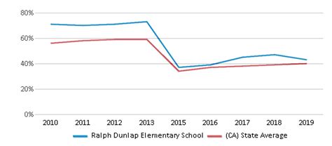 Ralph Dunlap Elementary School Ranked Top 50 Santa Maria Ca