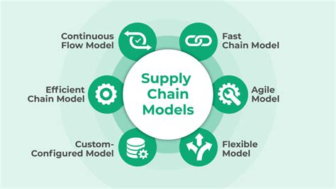 Six Types Of Supply Chain Models 10x Erp