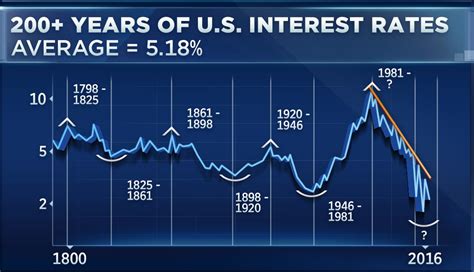 What Was The Highest Interest Rates Us History Theboomoney
