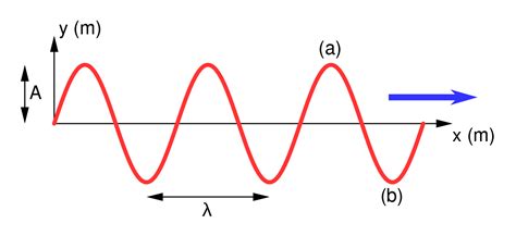 Frequency can be seen as how quickly the wave is oscillating up and down. File:Snapshot-transverse-wave.svg - Wikimedia Commons
