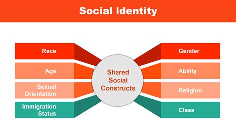 The Self And Social Identity Coggle Diagram Riset