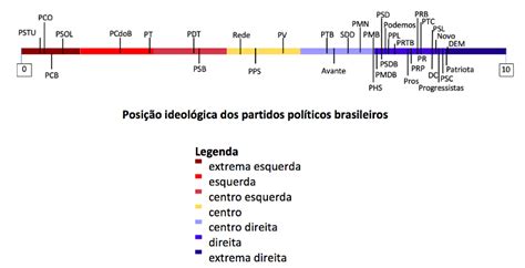 Esquerda Centro Ou Direita Como Classificar Os Partidos No Brasil