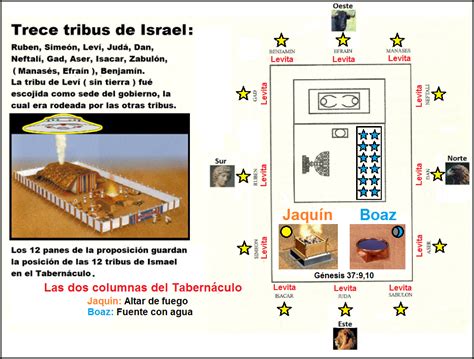 El Tabernaculo Y Las Tribus De Israel