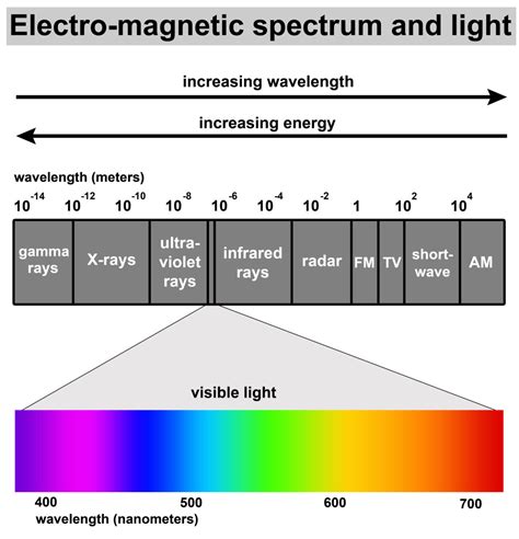 Manmountains Visible Light Spectrum