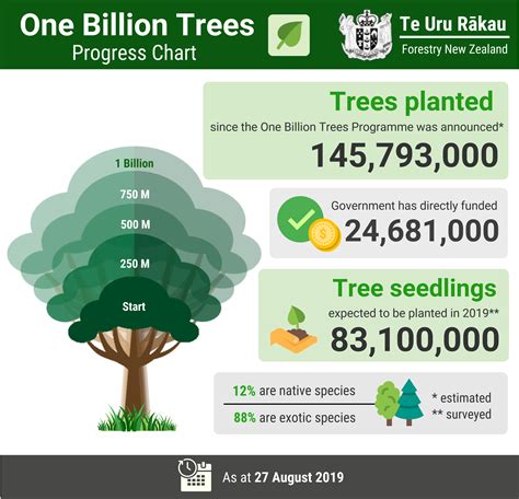 Tracking Progress Of The One Billion Trees Programme Forestry Nz Nz Government