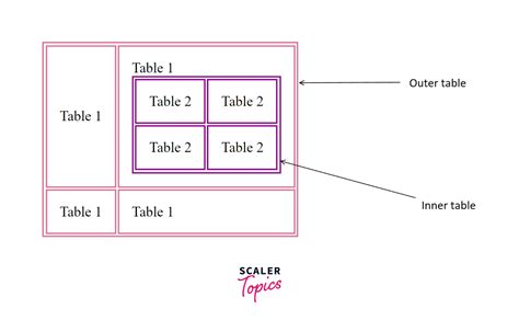How To Create Nested Table Html Scaler Topics