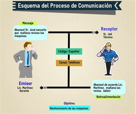 Comunicaci N Humana Elementos Del Proceso De Comunicaci N