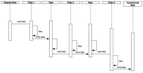 Understanding The Pipe Filter Pattern Hands On Design Patterns With Java