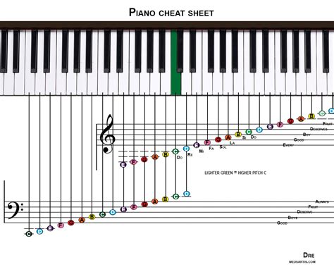 Printable Piano Notes Cheat Sheet - Printable Word Searches