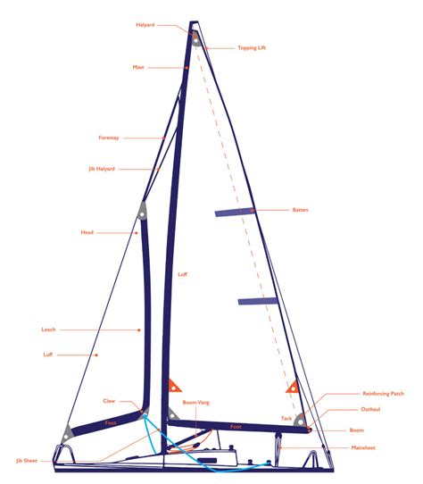 Parts Of A Sail