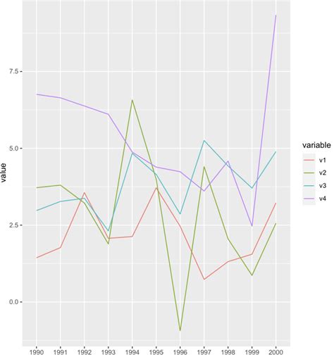 Dataframe Graphing Different Variables In The Same Graph R Ggplot Hot