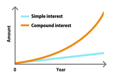 Simple Interest Vs Compound Interest Differences And Definitions