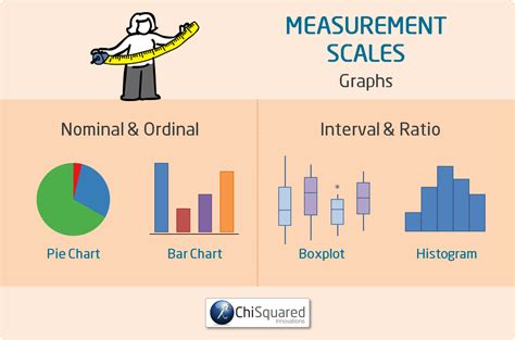 Nominal Ordinal Interval Ratio Measurement Scales Compared
