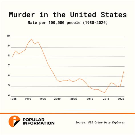 us murder rate declines dramatically in 2023 — but you probably haven t heard about it