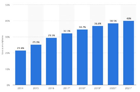 Smartphone User Penetration As Percentage Of Total Global Population