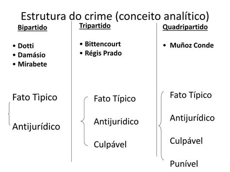 Teoria Tripartida Do Crime