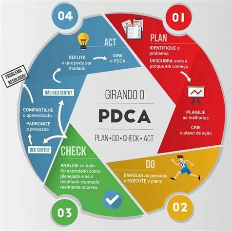 PDCA Cycle Ferramentas de gestão Gestão de projetos Gestão e negócios