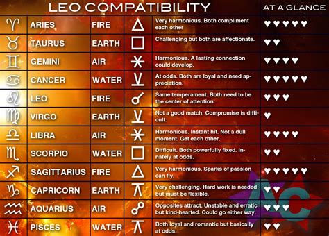Cancer can be a bit too emotional and even clingy for scorpio. LEO COMPATIBILITY CHART | Leo compatibility