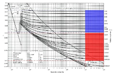 The darcy friction factor, f, is usually selected from a chart known as the moody diagram. Moody Chart for Darcy Friction Factor Estimate (Source ...