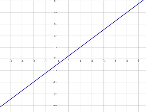 Eine lineare funktion ist eine abbildung der den nullpunkt einer linearen funktion können wir direkt aus den werten von m und n berechnen. Lineare Funktion bestimmen mithilfe eines Steigungsdreiecks