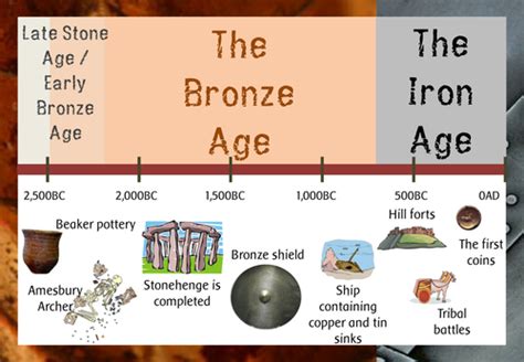 The Stone Age Bronze Age And Iron Age Display Pack Posters Headings