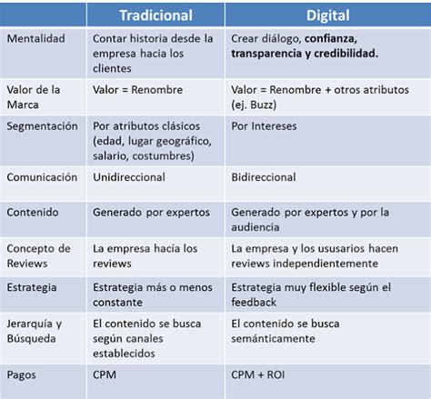 Marketing Tradicional Versus Marketing Digital Diferencias Y Similitudes